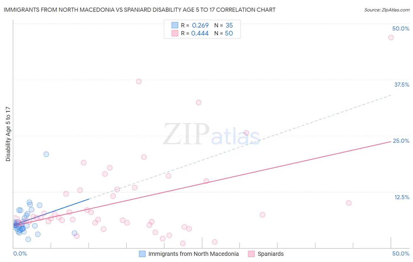 Immigrants from North Macedonia vs Spaniard Disability Age 5 to 17