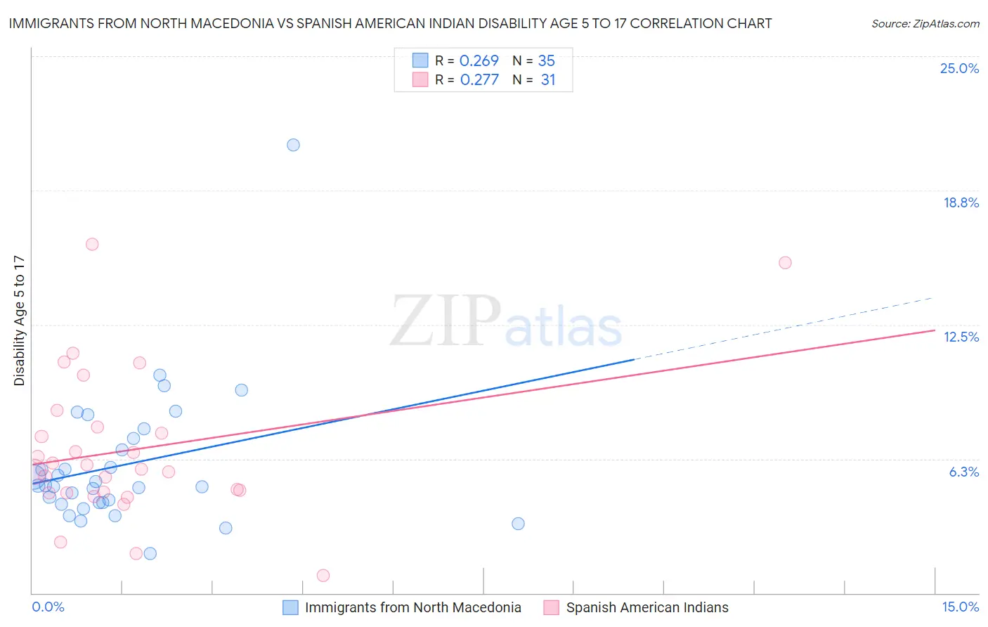 Immigrants from North Macedonia vs Spanish American Indian Disability Age 5 to 17