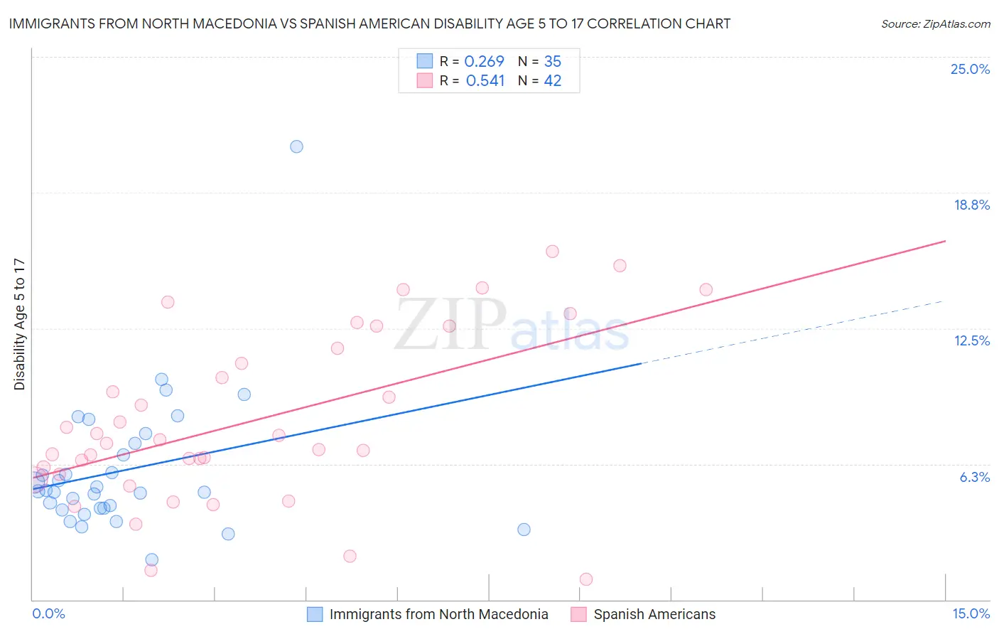 Immigrants from North Macedonia vs Spanish American Disability Age 5 to 17