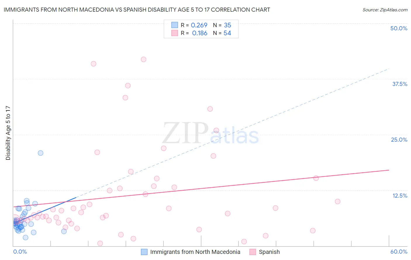 Immigrants from North Macedonia vs Spanish Disability Age 5 to 17