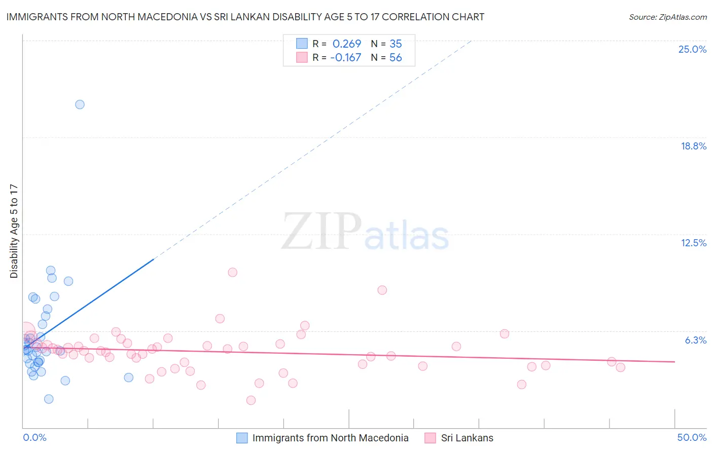 Immigrants from North Macedonia vs Sri Lankan Disability Age 5 to 17