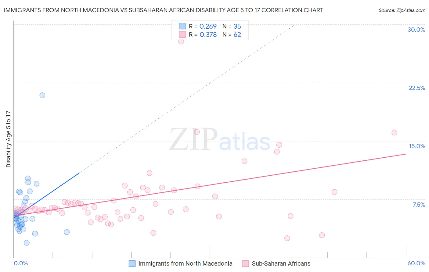 Immigrants from North Macedonia vs Subsaharan African Disability Age 5 to 17