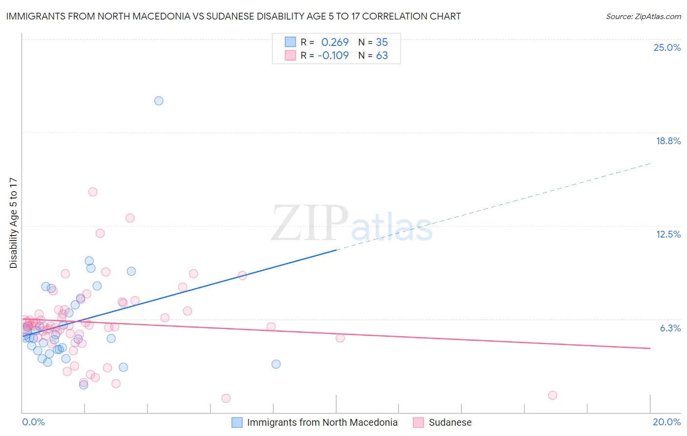 Immigrants from North Macedonia vs Sudanese Disability Age 5 to 17