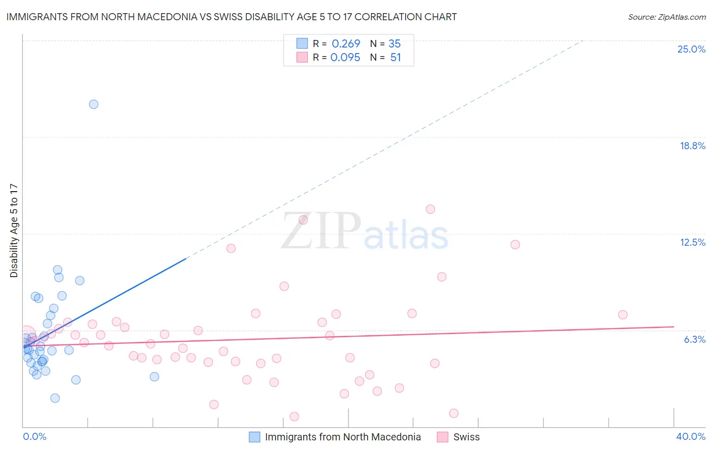 Immigrants from North Macedonia vs Swiss Disability Age 5 to 17