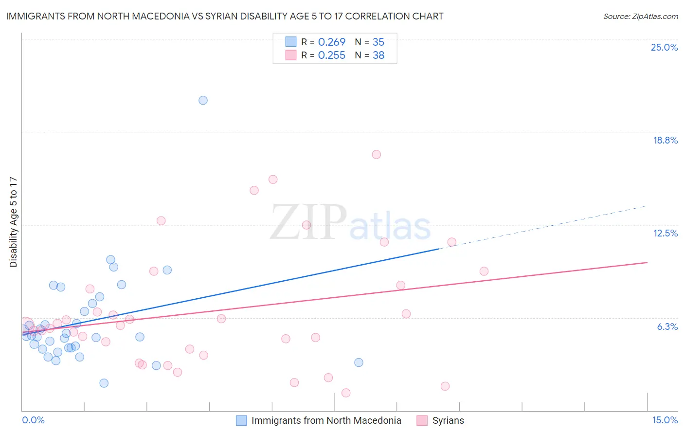 Immigrants from North Macedonia vs Syrian Disability Age 5 to 17