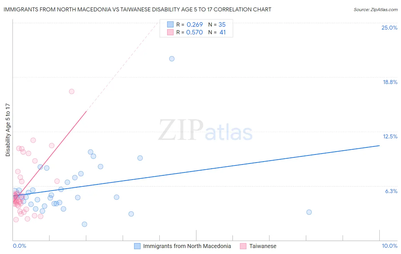 Immigrants from North Macedonia vs Taiwanese Disability Age 5 to 17