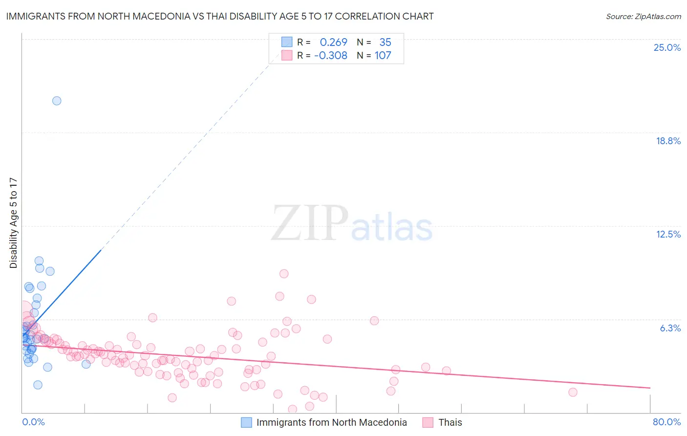 Immigrants from North Macedonia vs Thai Disability Age 5 to 17