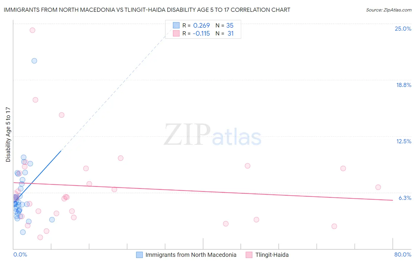 Immigrants from North Macedonia vs Tlingit-Haida Disability Age 5 to 17