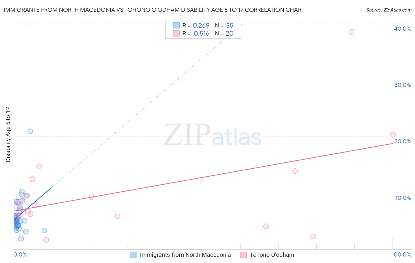 Immigrants from North Macedonia vs Tohono O'odham Disability Age 5 to 17
