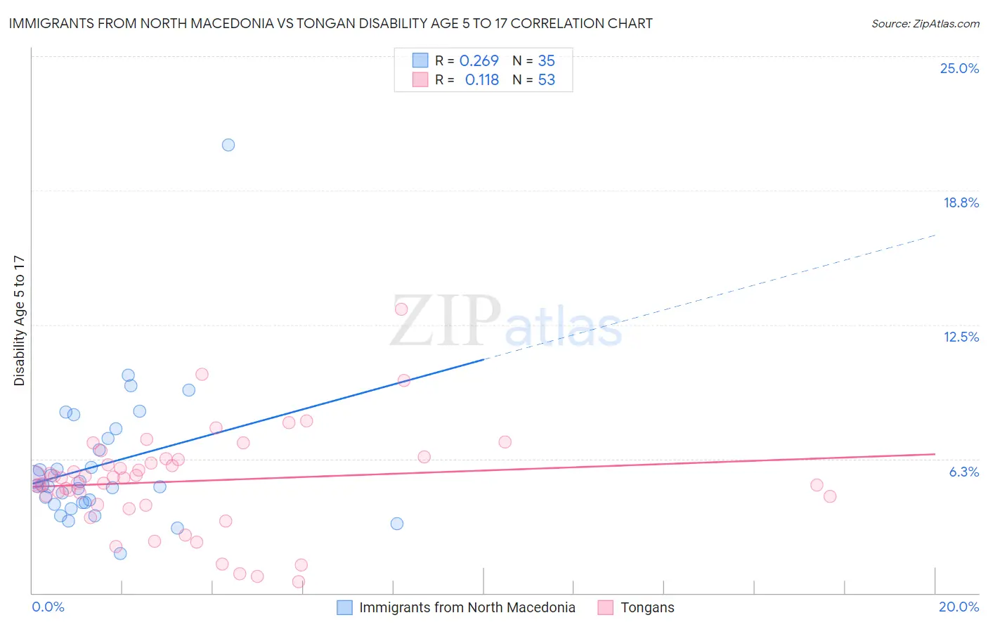 Immigrants from North Macedonia vs Tongan Disability Age 5 to 17