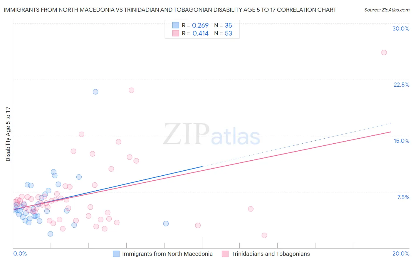 Immigrants from North Macedonia vs Trinidadian and Tobagonian Disability Age 5 to 17