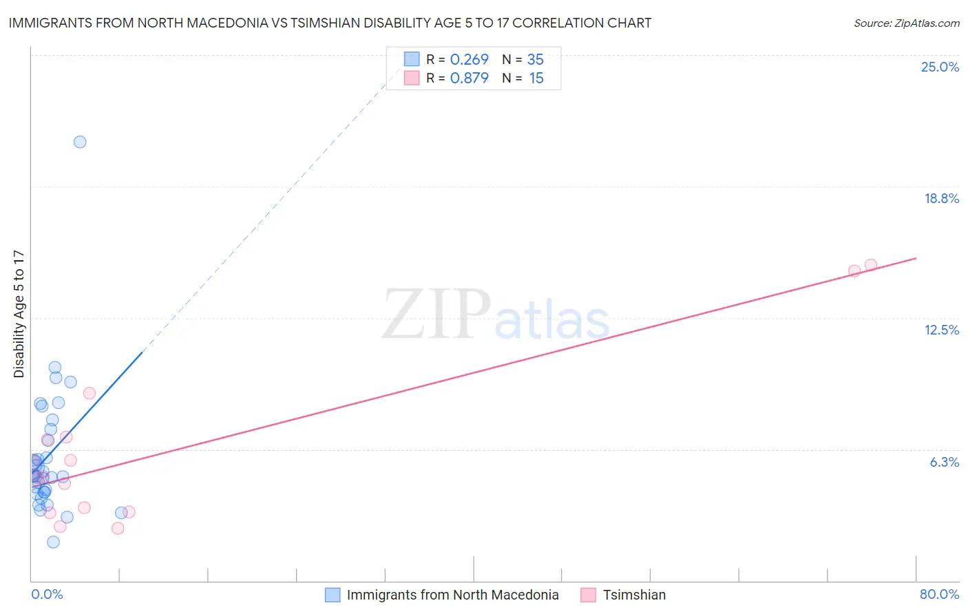 Immigrants from North Macedonia vs Tsimshian Disability Age 5 to 17