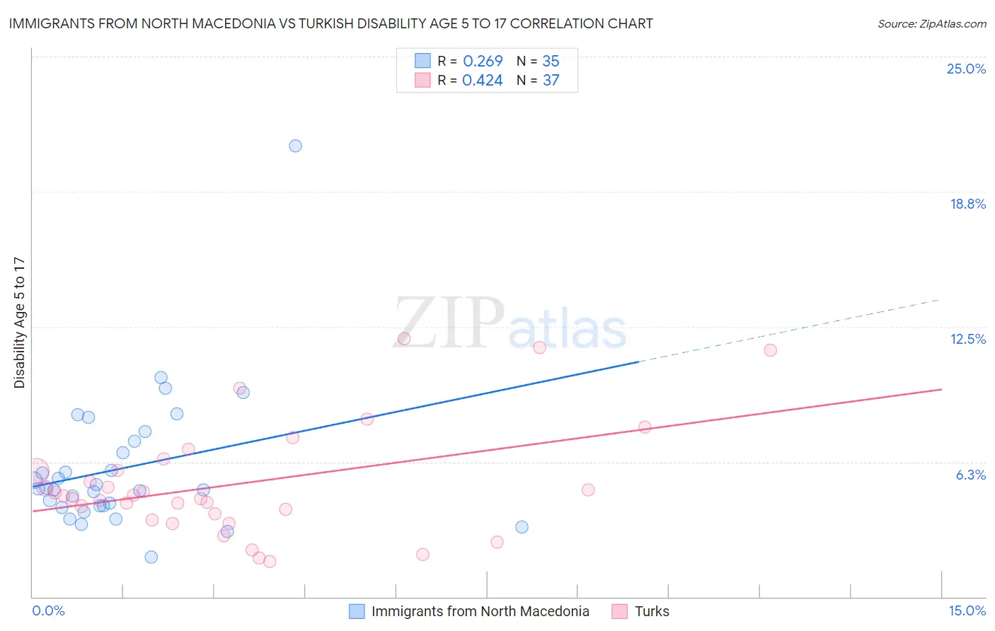 Immigrants from North Macedonia vs Turkish Disability Age 5 to 17