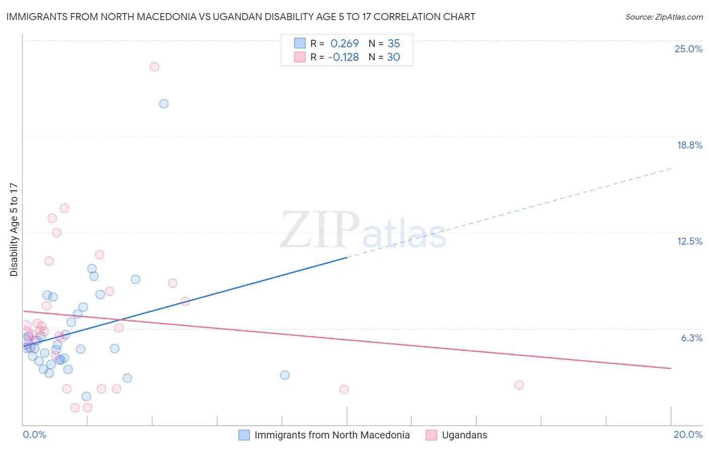 Immigrants from North Macedonia vs Ugandan Disability Age 5 to 17