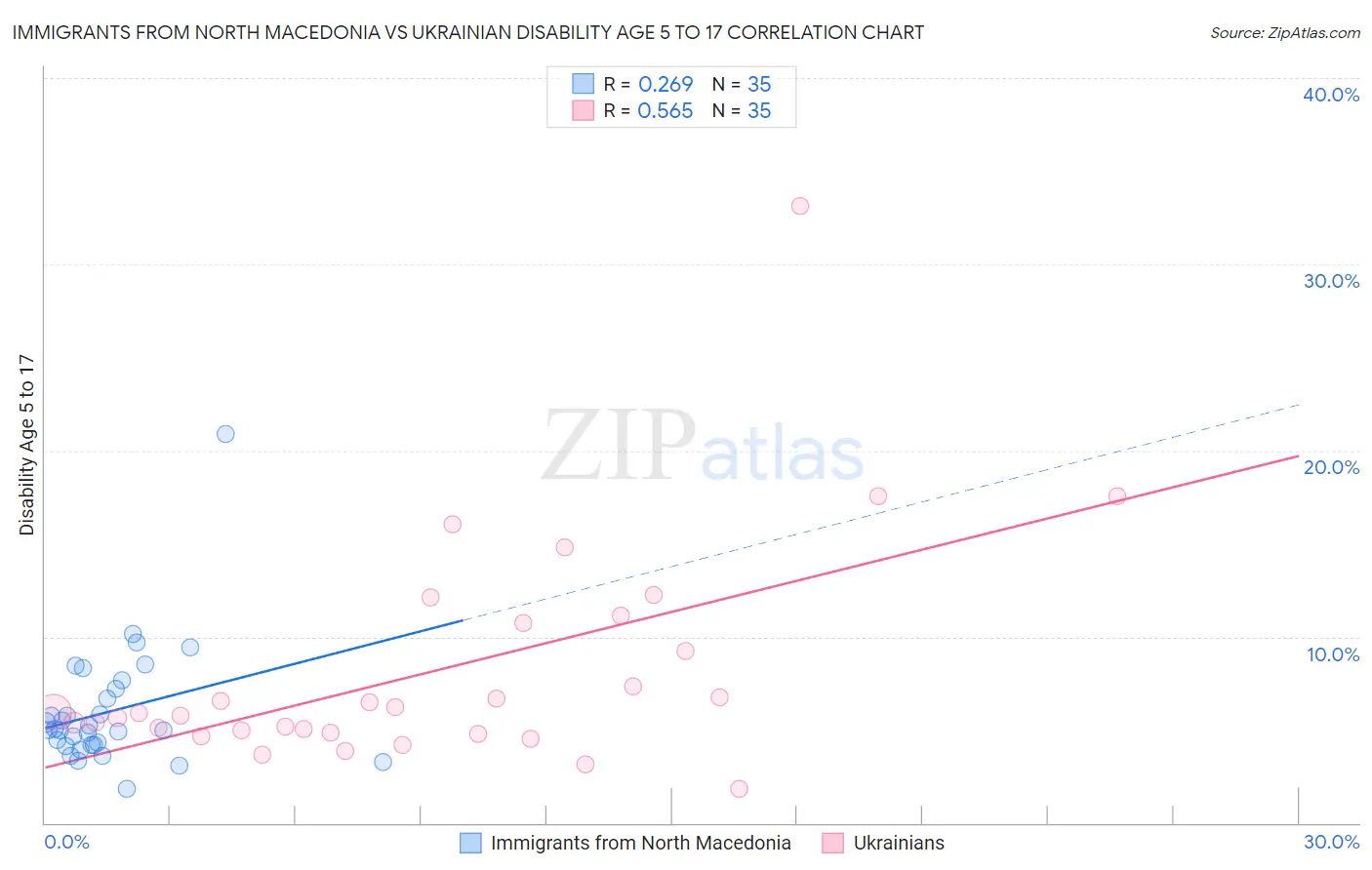 Immigrants from North Macedonia vs Ukrainian Disability Age 5 to 17