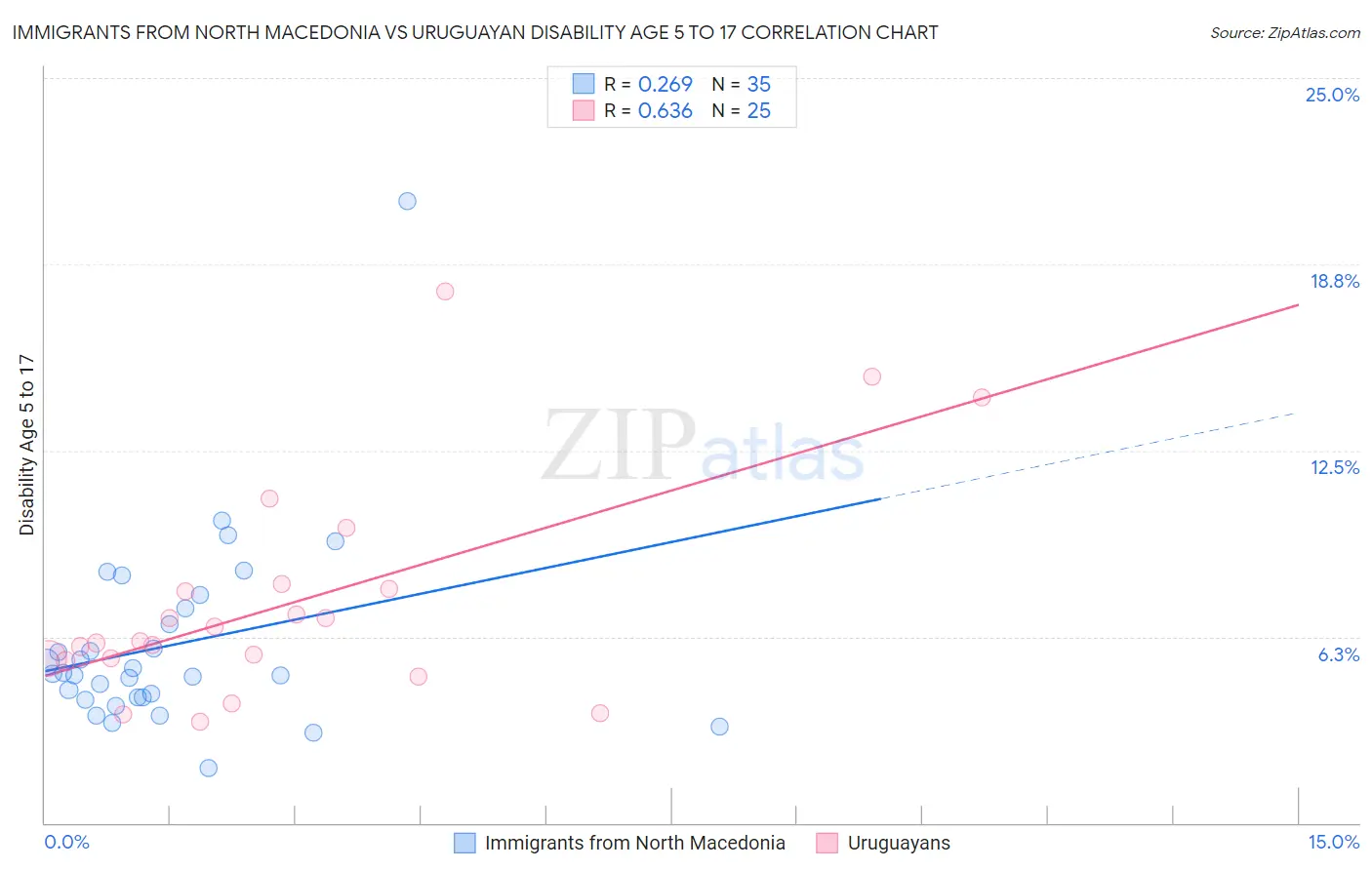 Immigrants from North Macedonia vs Uruguayan Disability Age 5 to 17