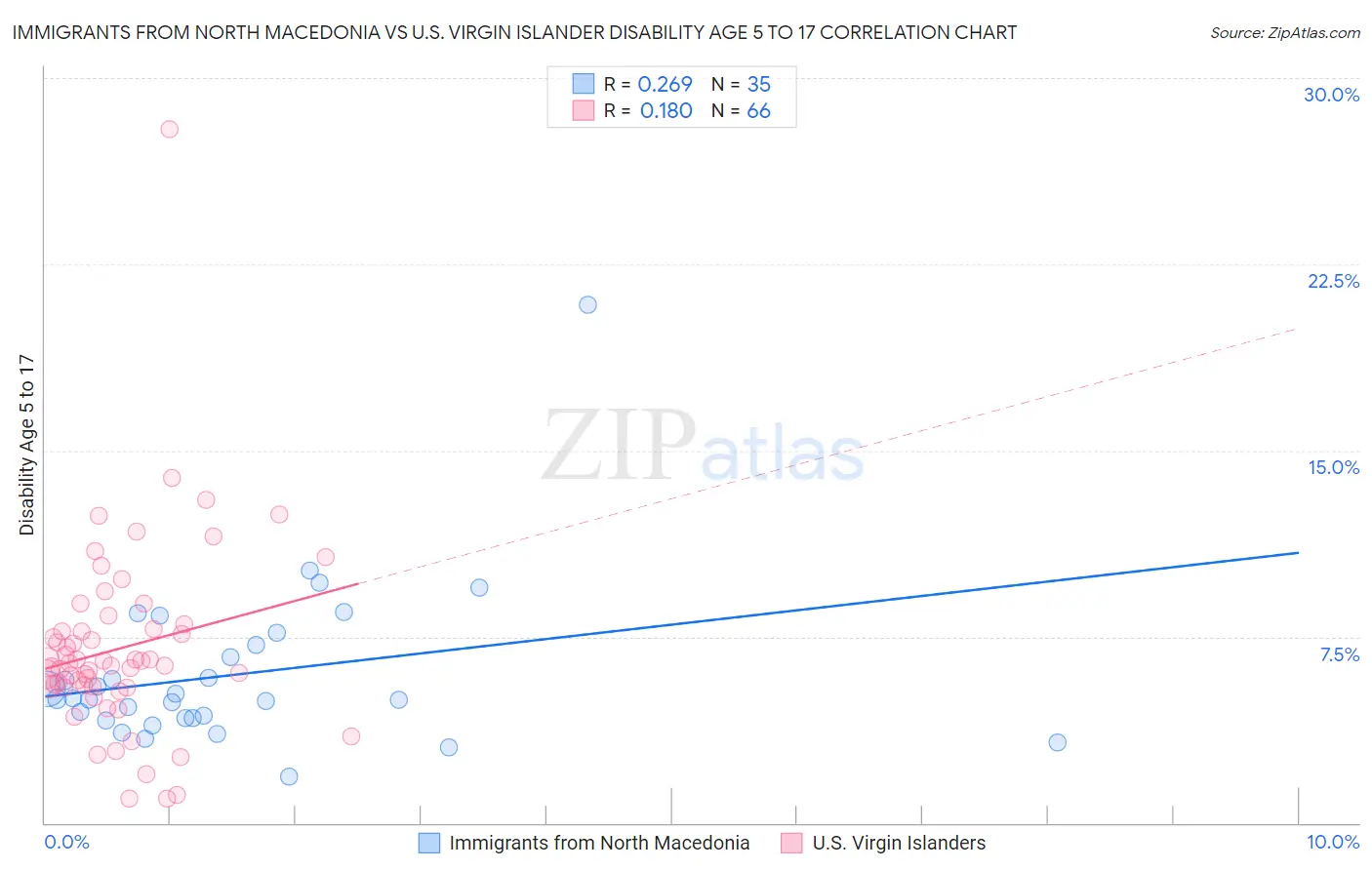 Immigrants from North Macedonia vs U.S. Virgin Islander Disability Age 5 to 17