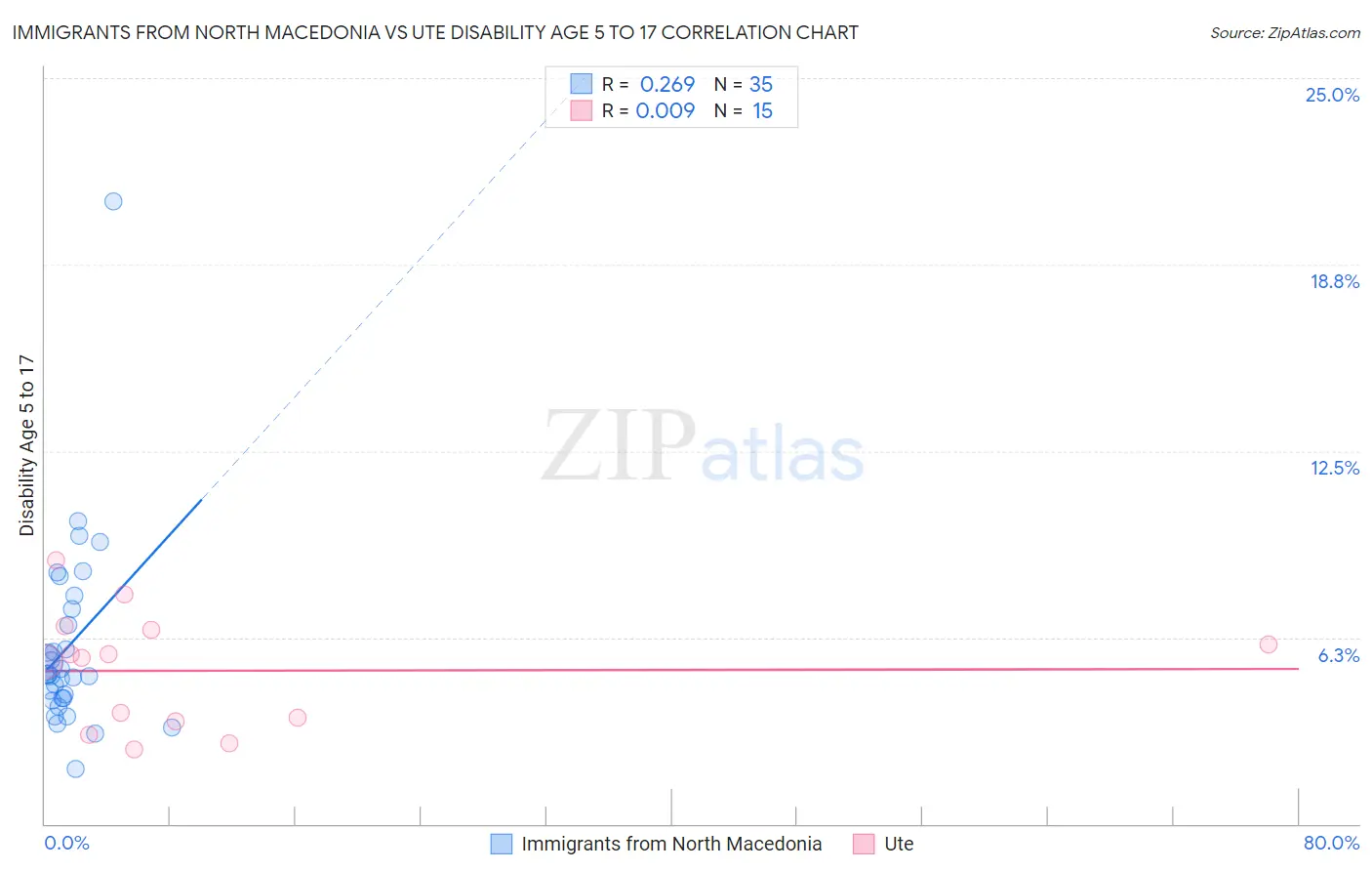 Immigrants from North Macedonia vs Ute Disability Age 5 to 17