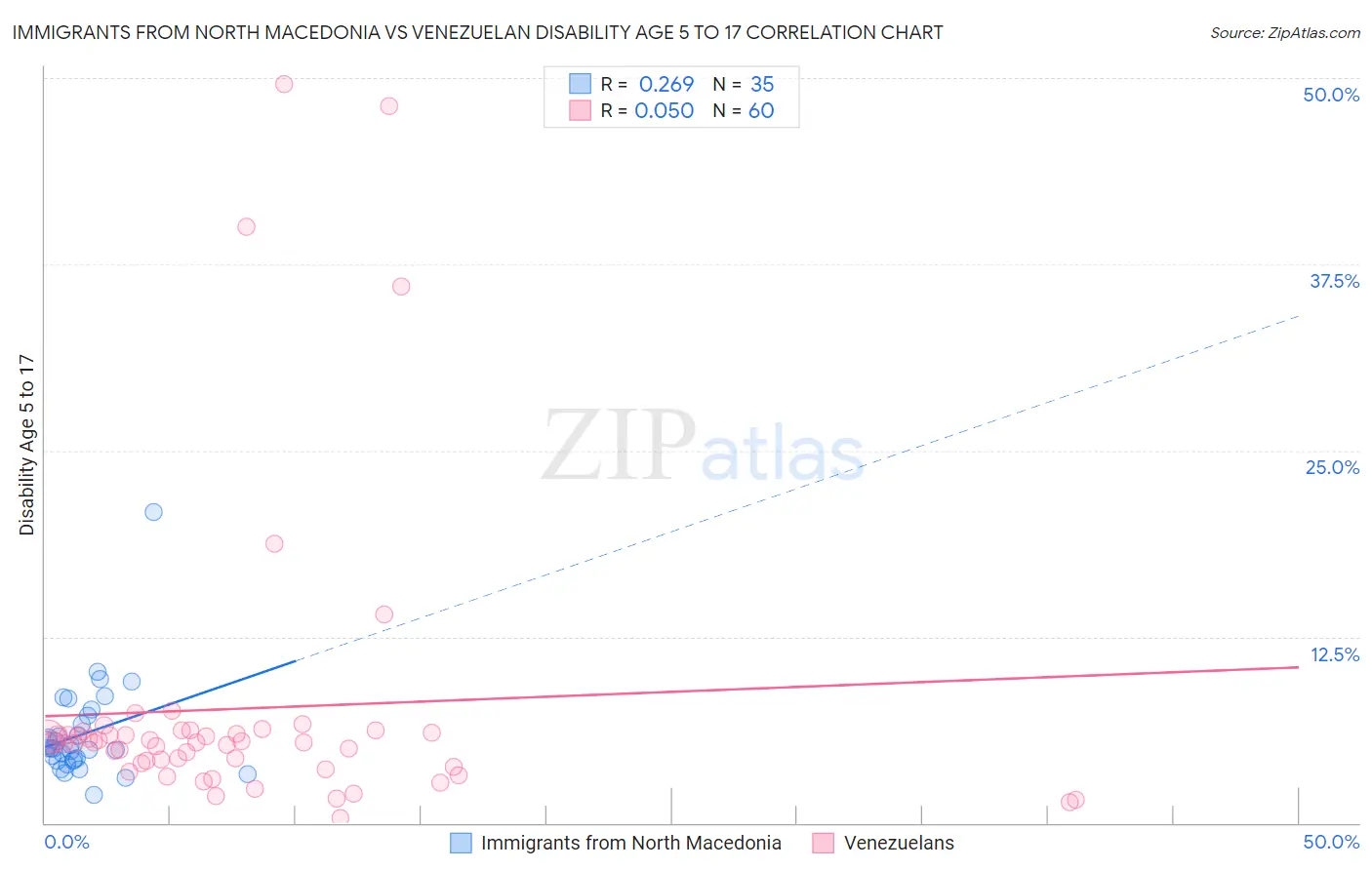 Immigrants from North Macedonia vs Venezuelan Disability Age 5 to 17