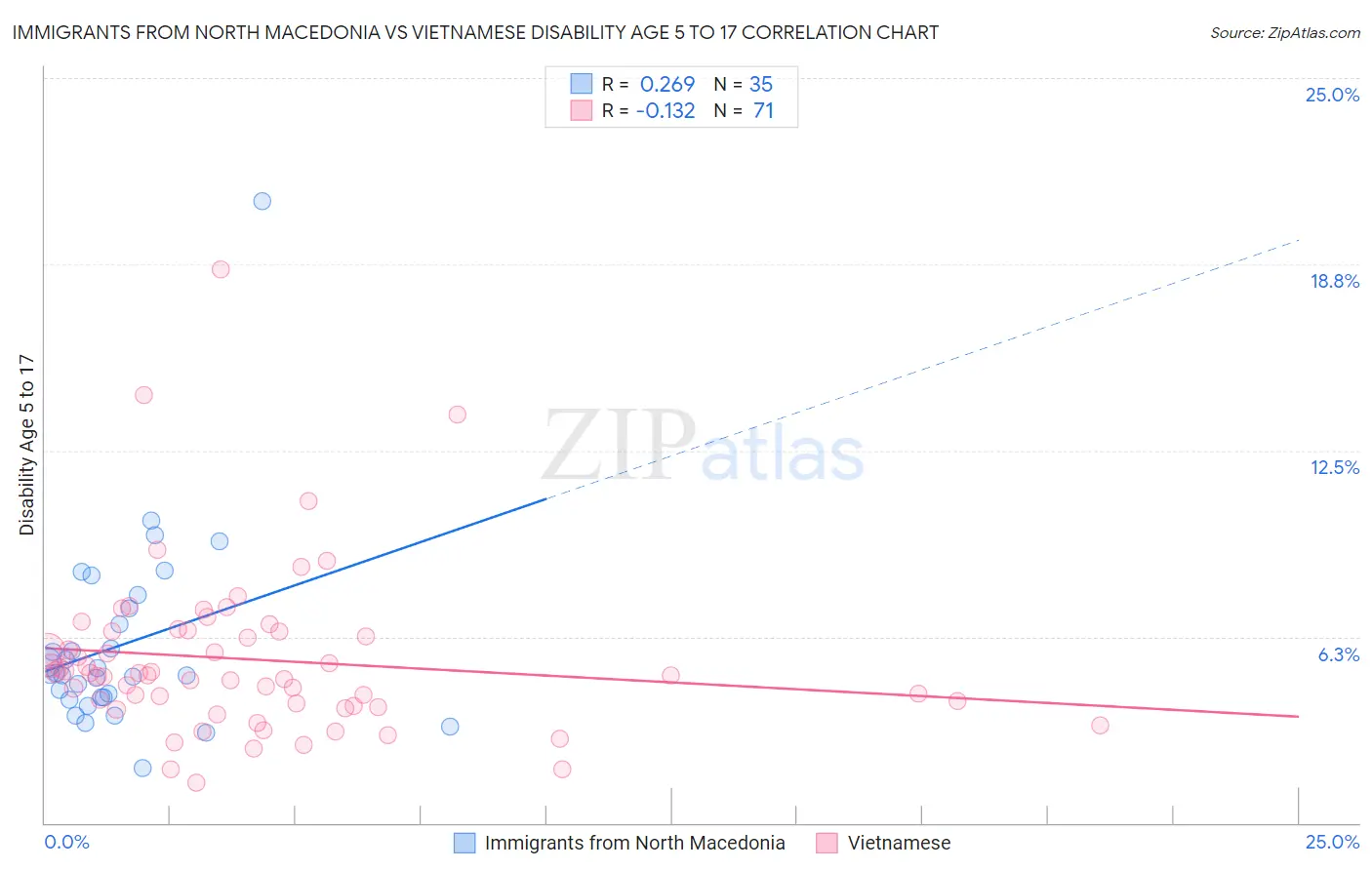 Immigrants from North Macedonia vs Vietnamese Disability Age 5 to 17