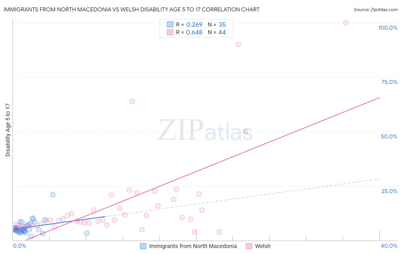 Immigrants from North Macedonia vs Welsh Disability Age 5 to 17