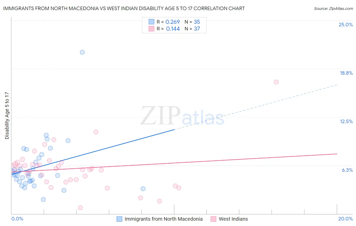 Immigrants from North Macedonia vs West Indian Disability Age 5 to 17