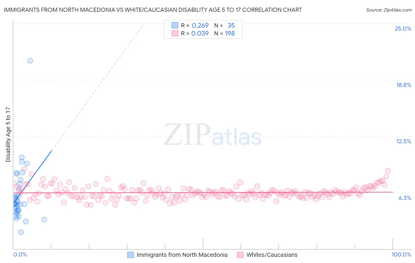 Immigrants from North Macedonia vs White/Caucasian Disability Age 5 to 17