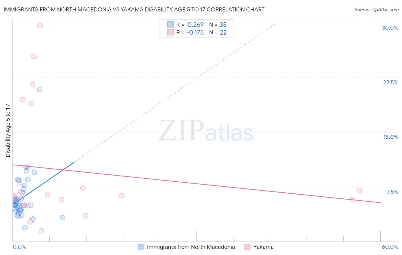 Immigrants from North Macedonia vs Yakama Disability Age 5 to 17