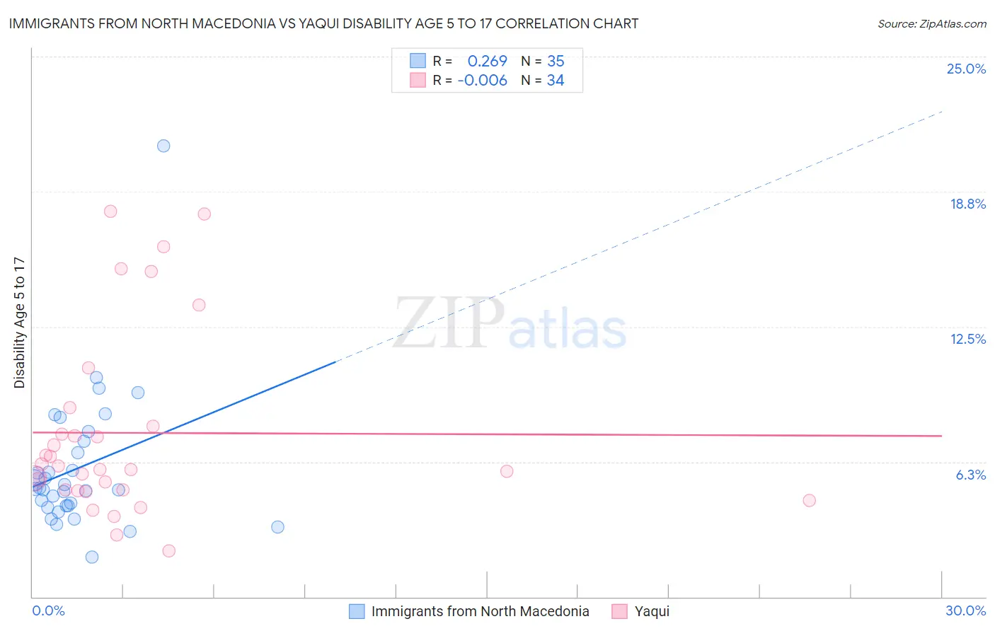 Immigrants from North Macedonia vs Yaqui Disability Age 5 to 17