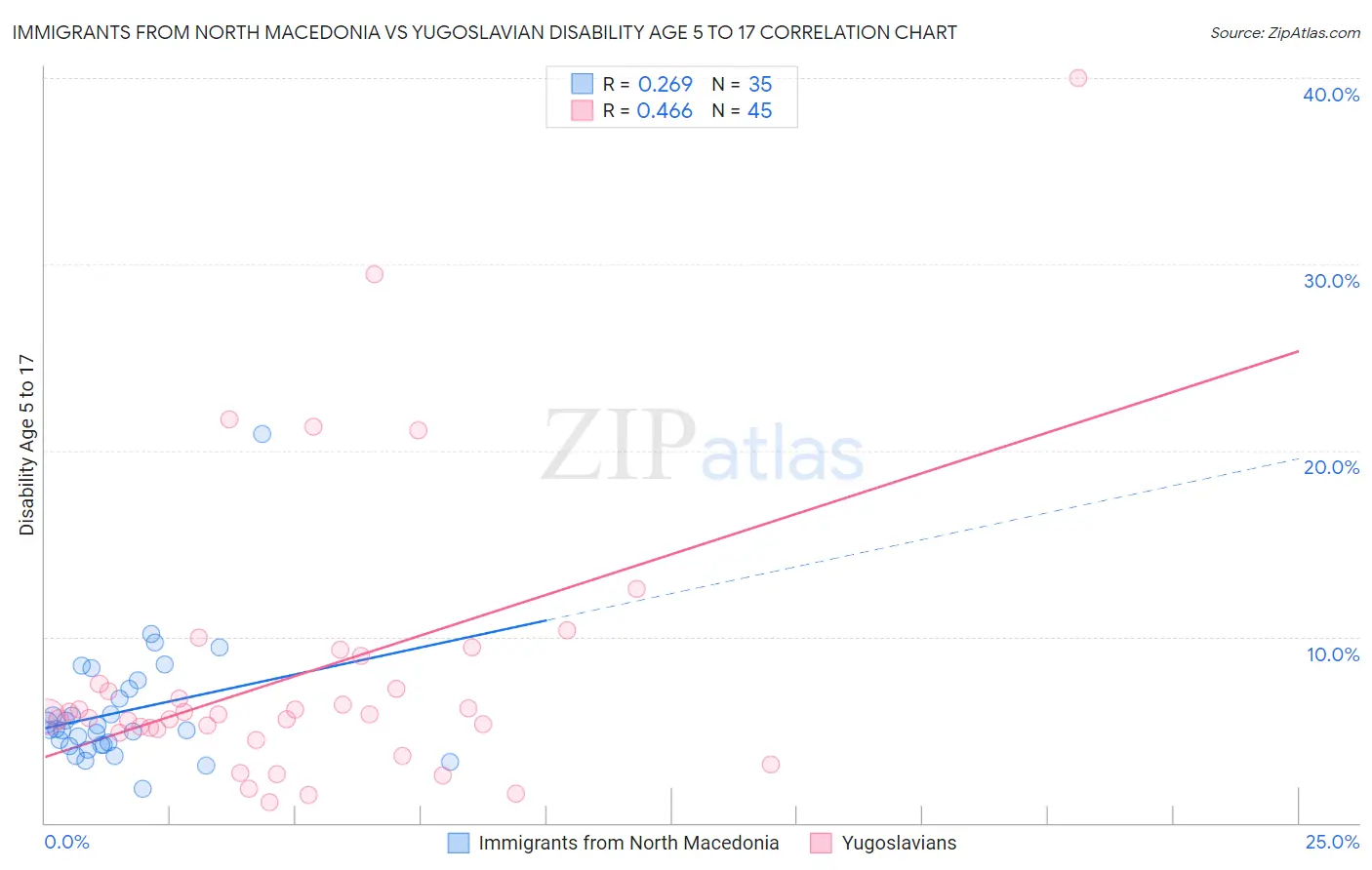 Immigrants from North Macedonia vs Yugoslavian Disability Age 5 to 17