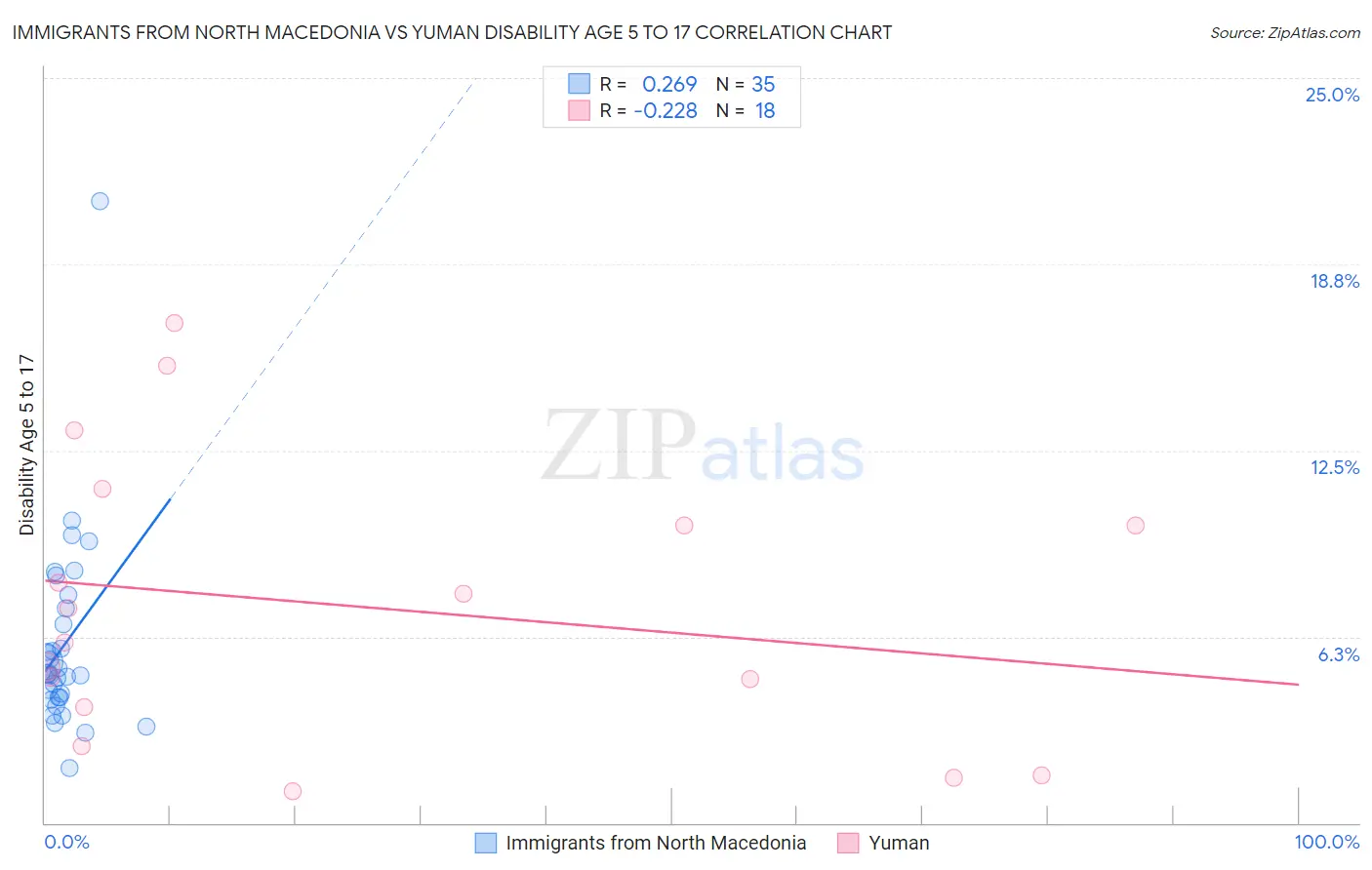 Immigrants from North Macedonia vs Yuman Disability Age 5 to 17