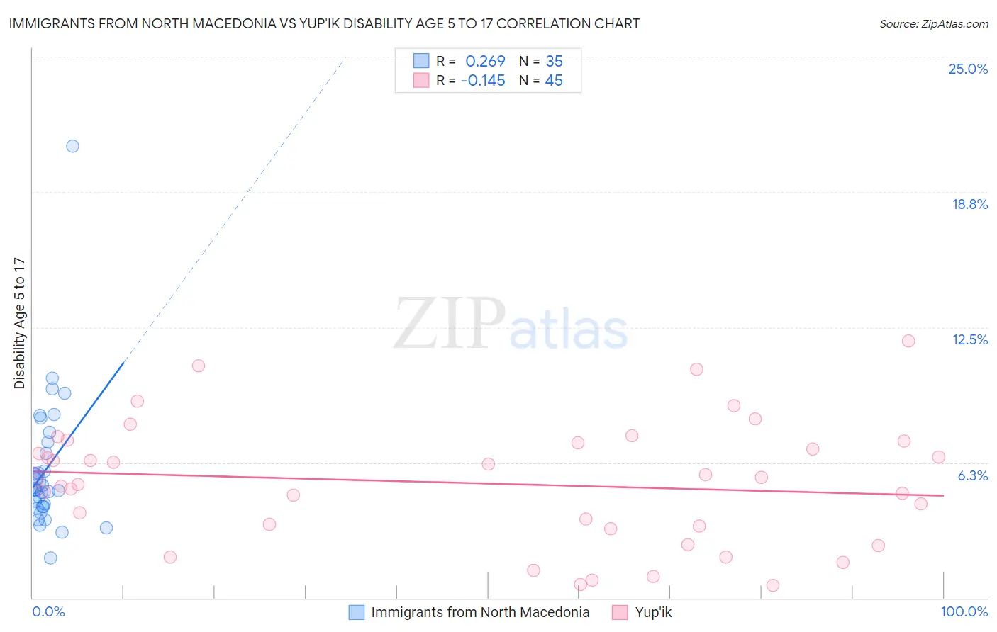 Immigrants from North Macedonia vs Yup'ik Disability Age 5 to 17