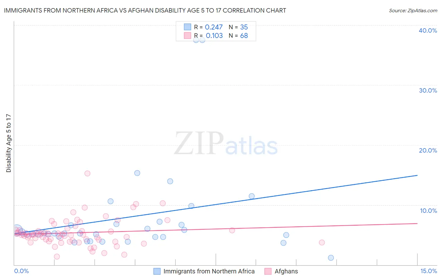 Immigrants from Northern Africa vs Afghan Disability Age 5 to 17