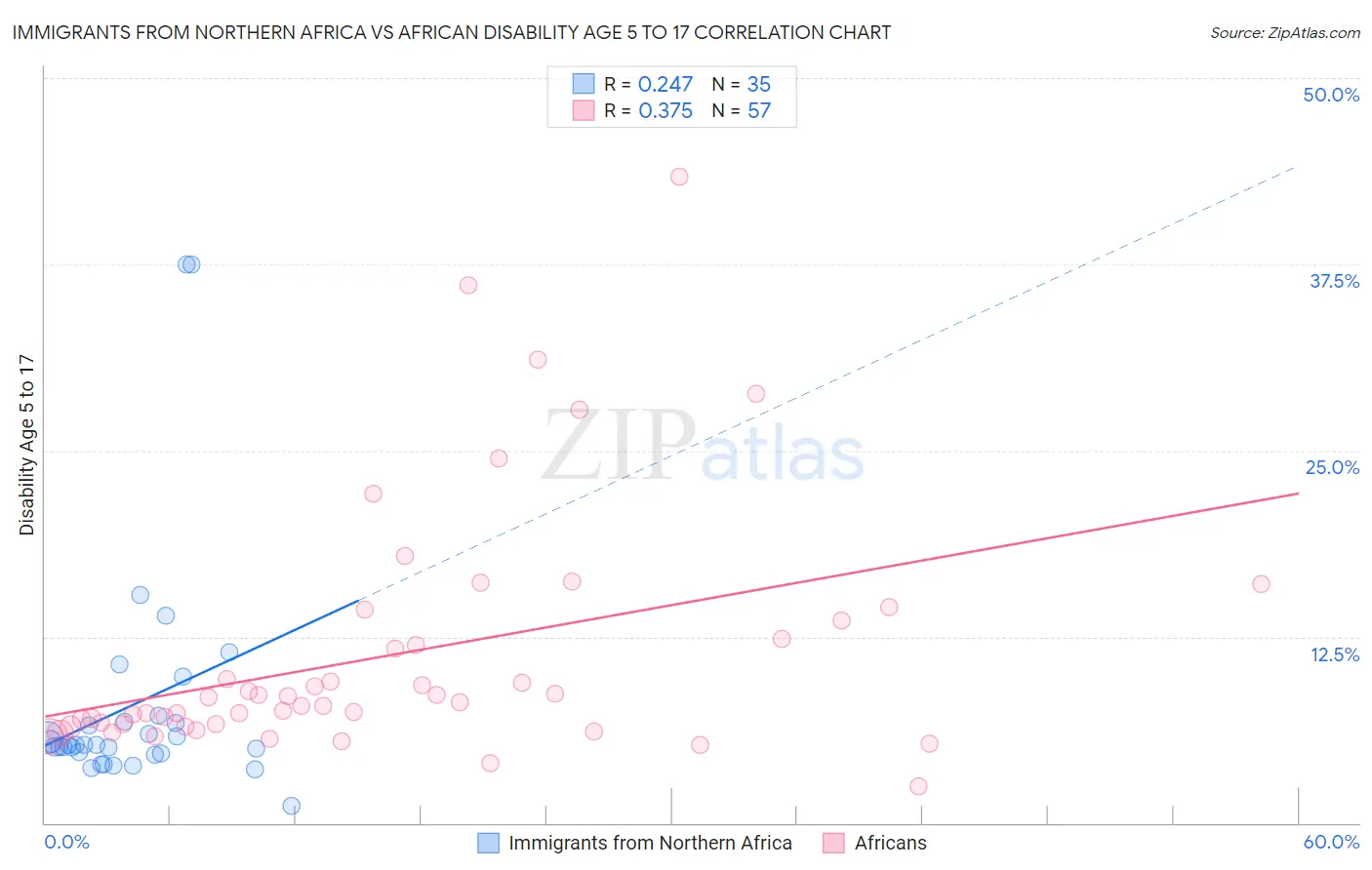 Immigrants from Northern Africa vs African Disability Age 5 to 17