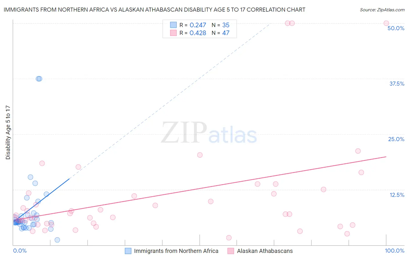 Immigrants from Northern Africa vs Alaskan Athabascan Disability Age 5 to 17