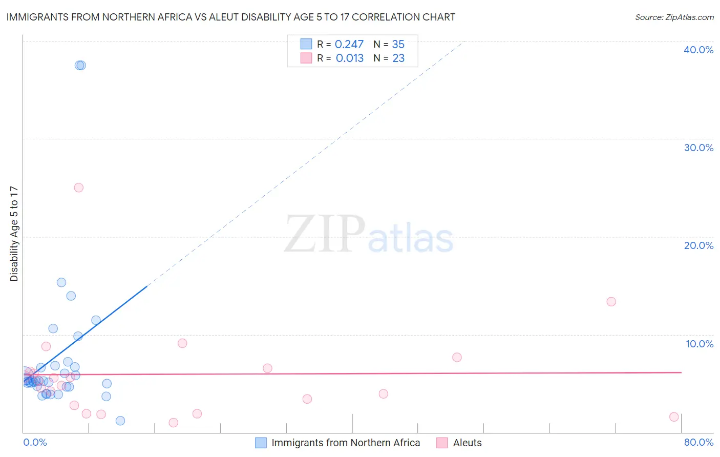 Immigrants from Northern Africa vs Aleut Disability Age 5 to 17