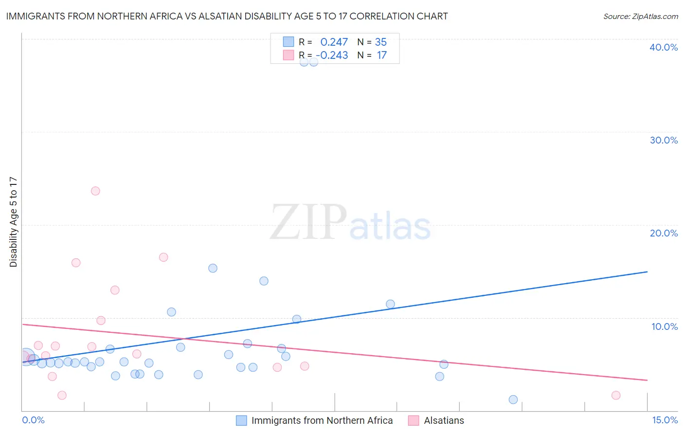 Immigrants from Northern Africa vs Alsatian Disability Age 5 to 17