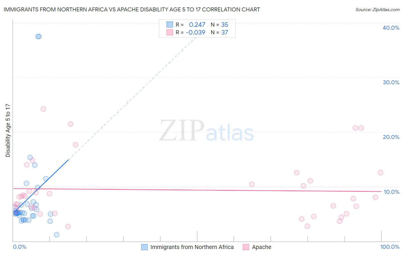 Immigrants from Northern Africa vs Apache Disability Age 5 to 17