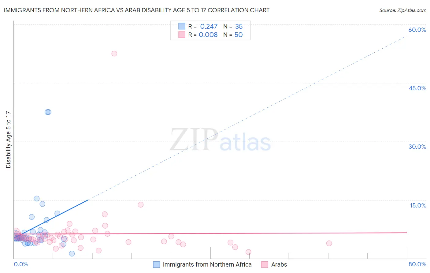 Immigrants from Northern Africa vs Arab Disability Age 5 to 17