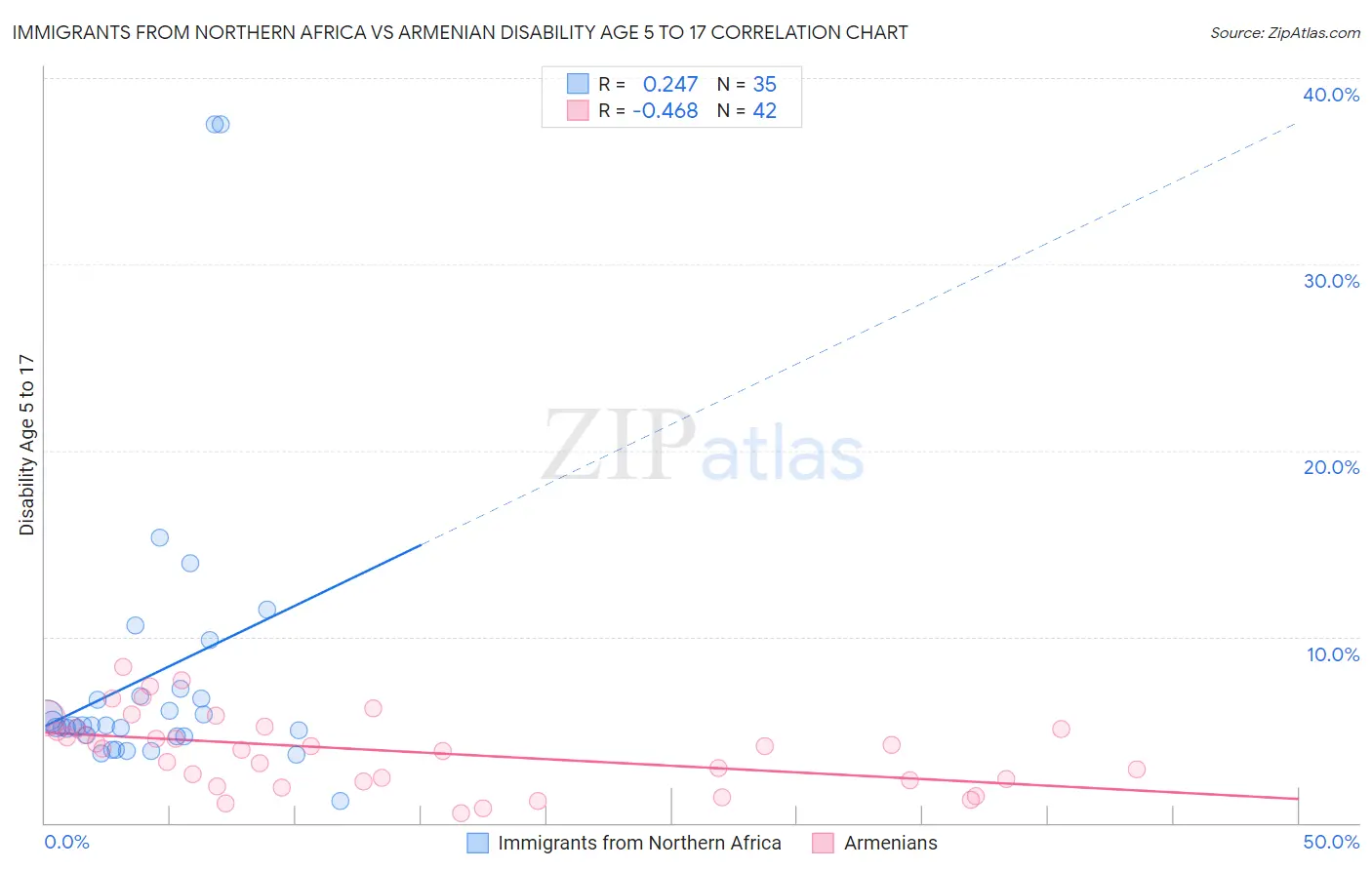 Immigrants from Northern Africa vs Armenian Disability Age 5 to 17