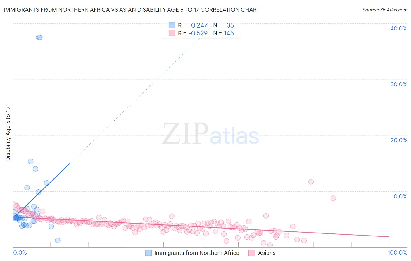 Immigrants from Northern Africa vs Asian Disability Age 5 to 17