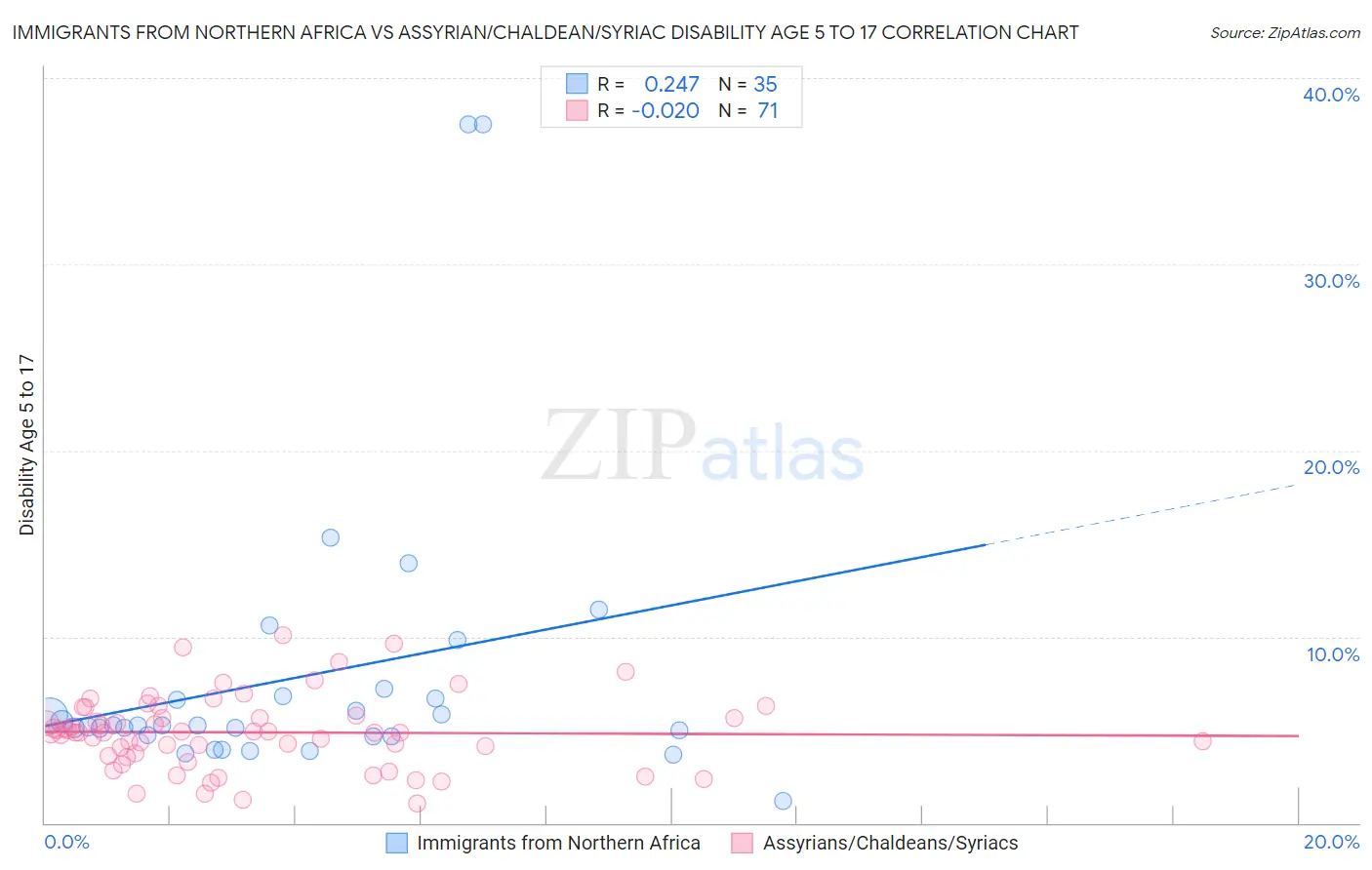 Immigrants from Northern Africa vs Assyrian/Chaldean/Syriac Disability Age 5 to 17