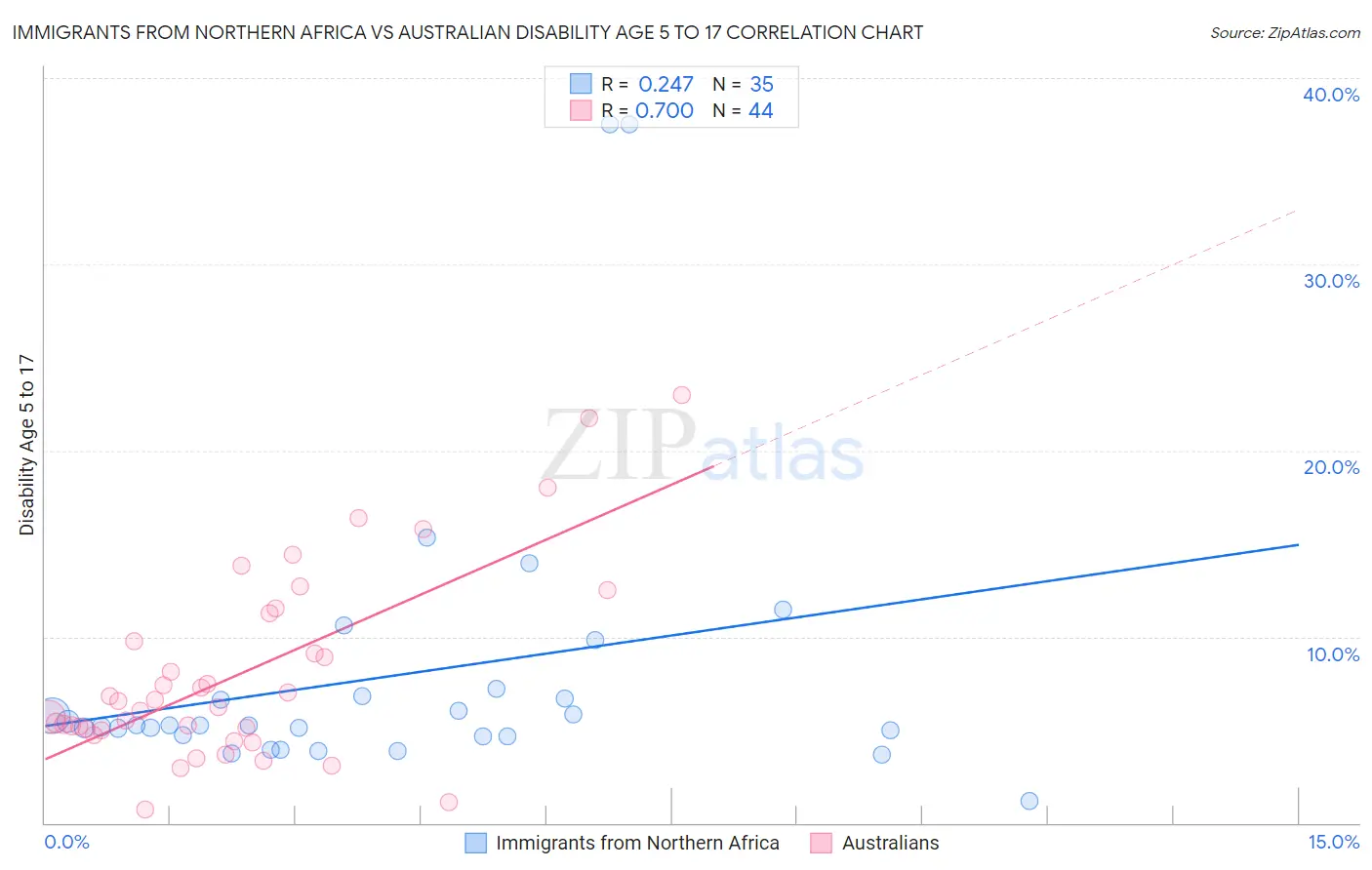 Immigrants from Northern Africa vs Australian Disability Age 5 to 17