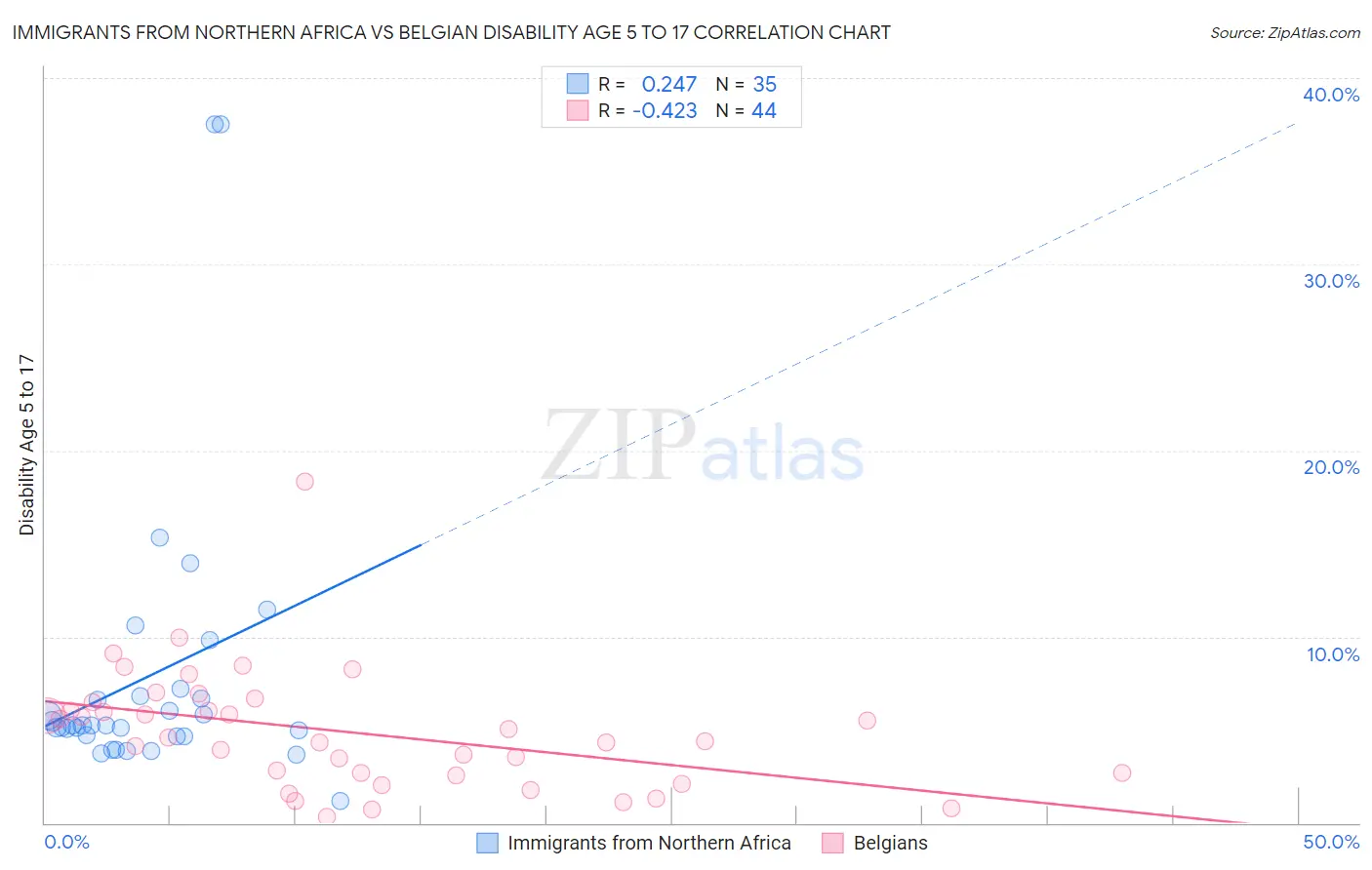 Immigrants from Northern Africa vs Belgian Disability Age 5 to 17