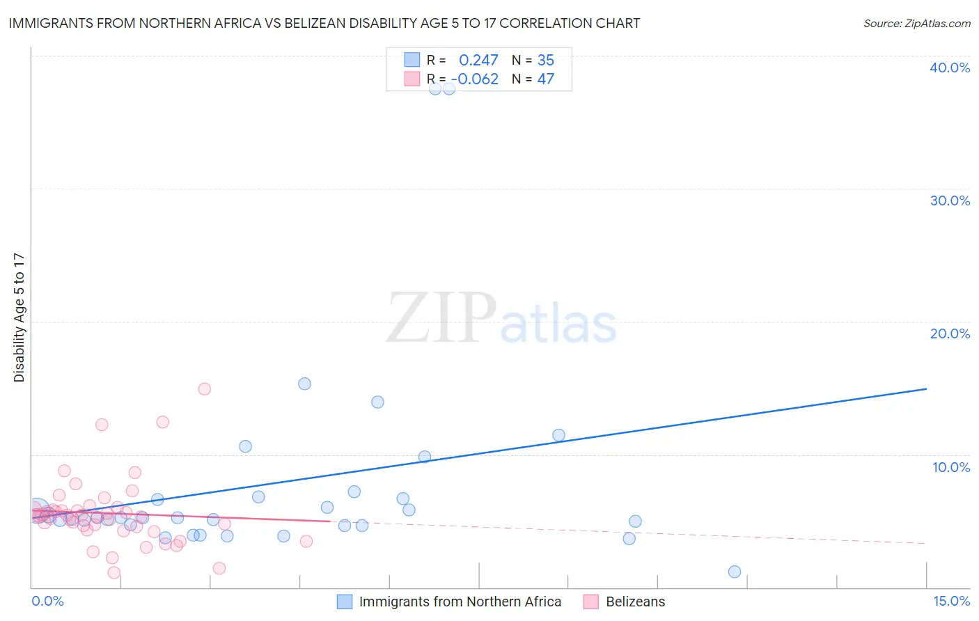 Immigrants from Northern Africa vs Belizean Disability Age 5 to 17
