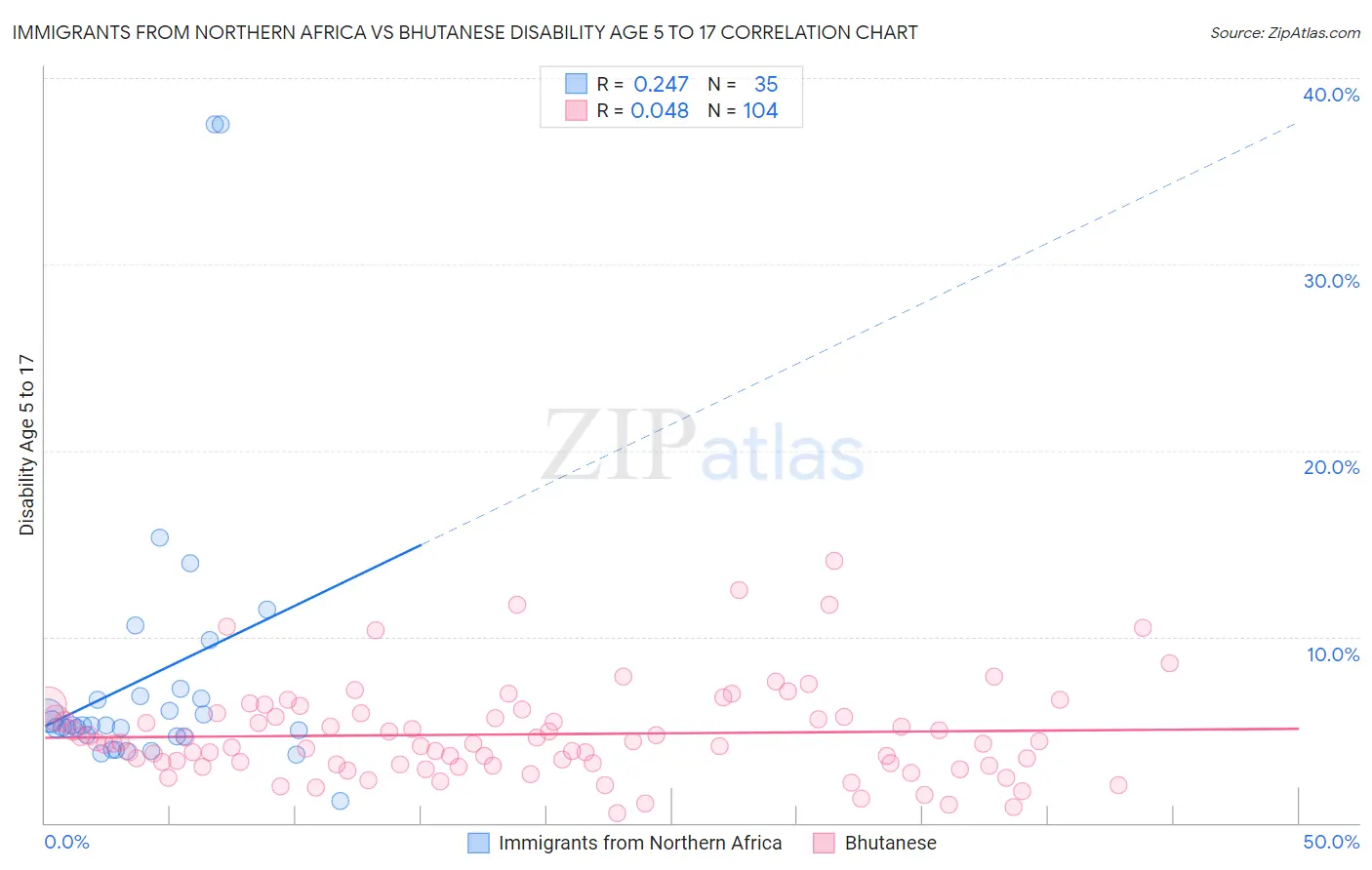 Immigrants from Northern Africa vs Bhutanese Disability Age 5 to 17