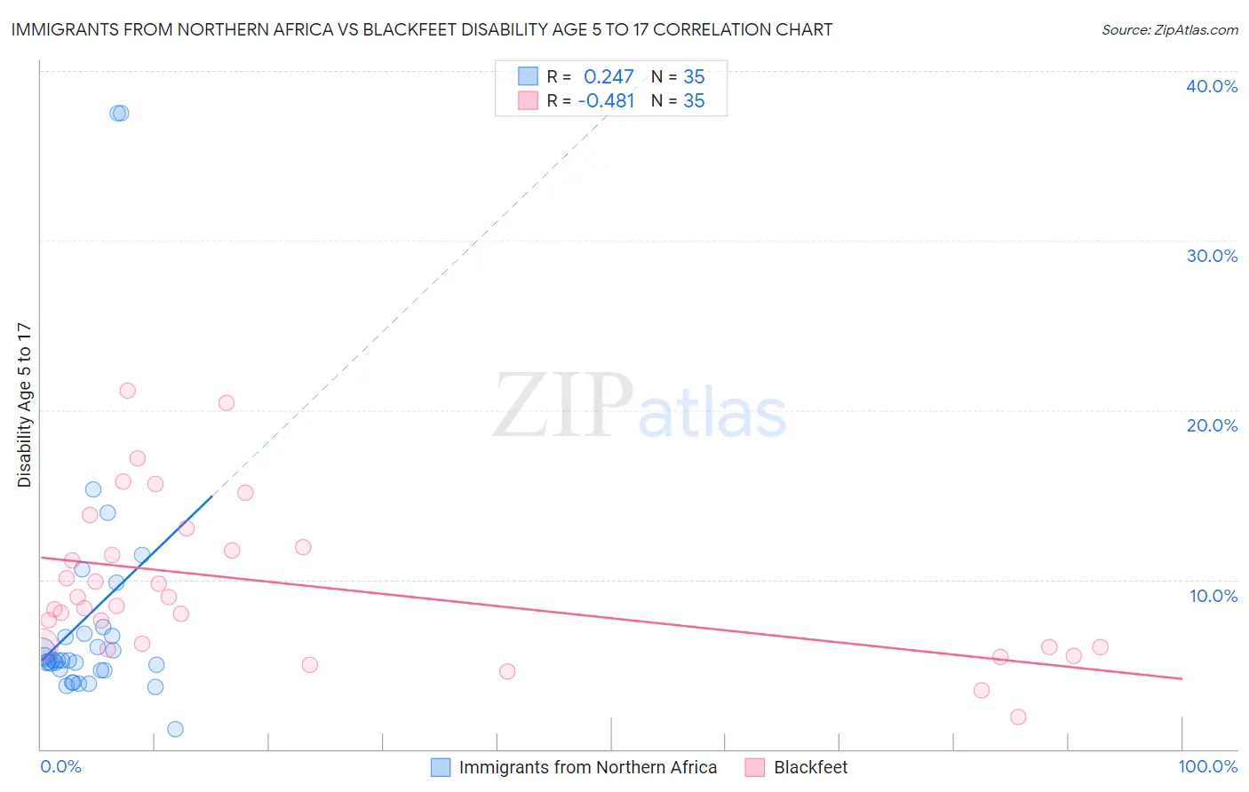 Immigrants from Northern Africa vs Blackfeet Disability Age 5 to 17