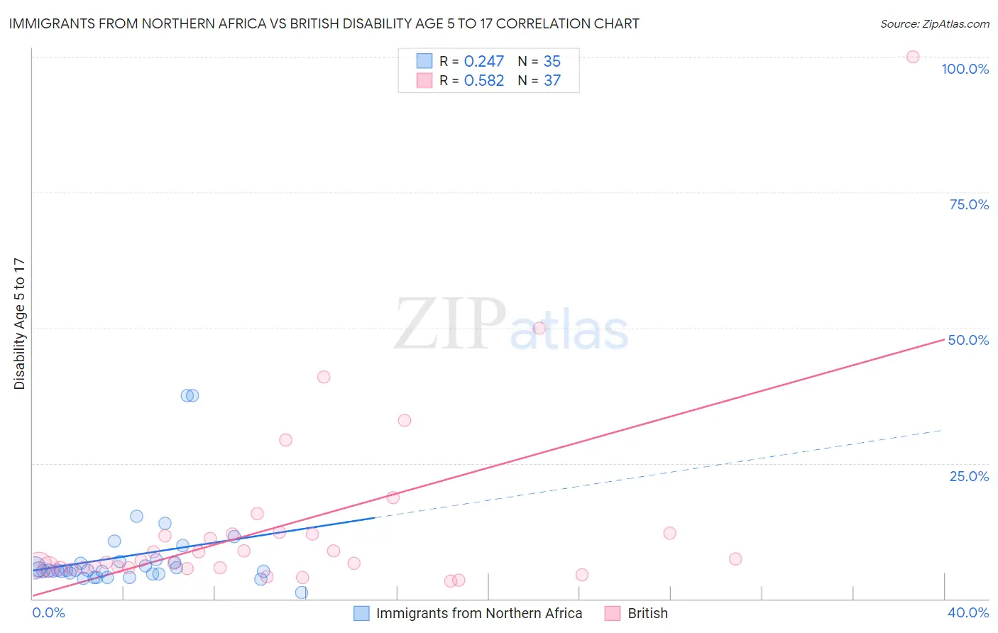 Immigrants from Northern Africa vs British Disability Age 5 to 17