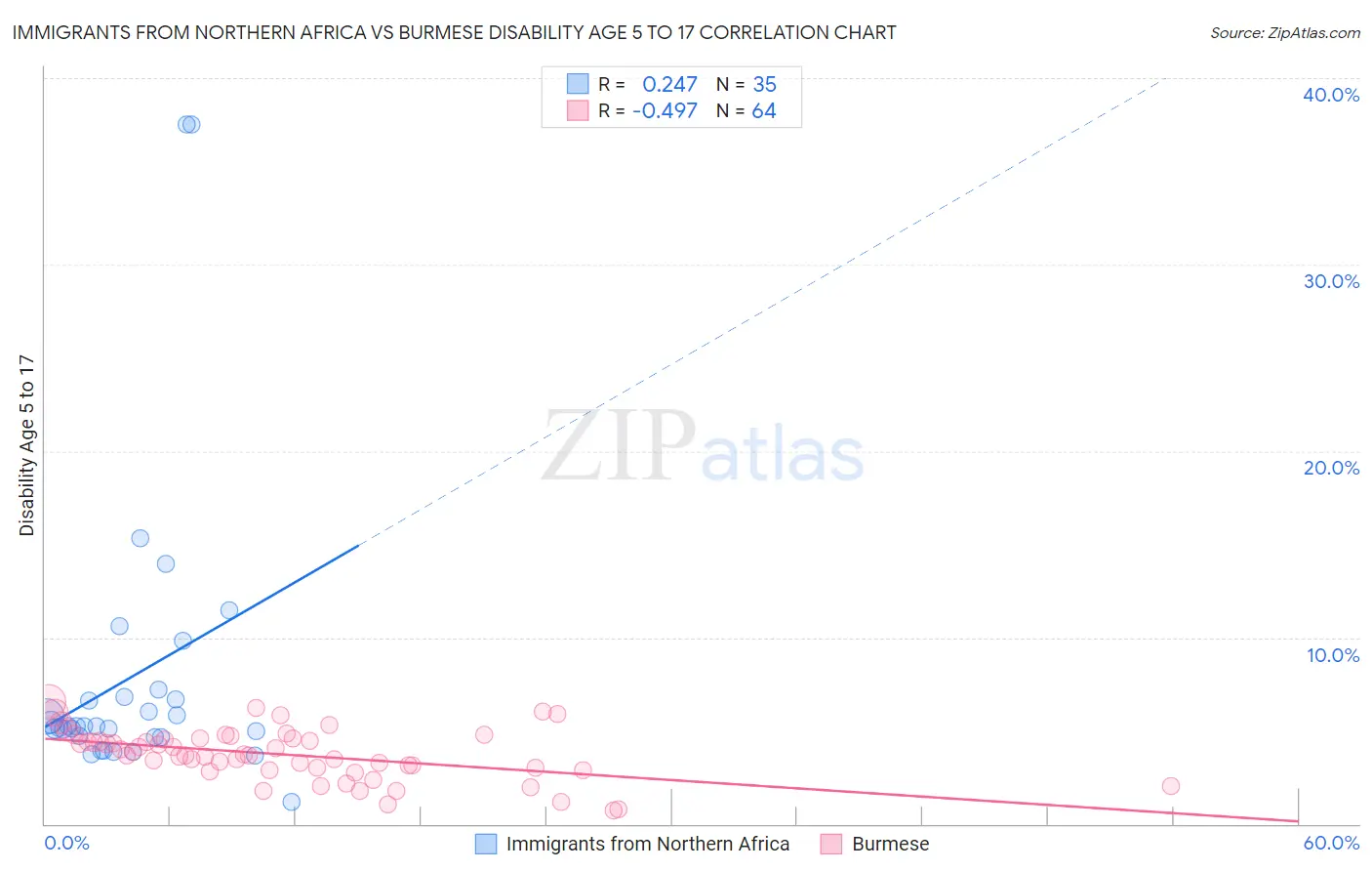 Immigrants from Northern Africa vs Burmese Disability Age 5 to 17