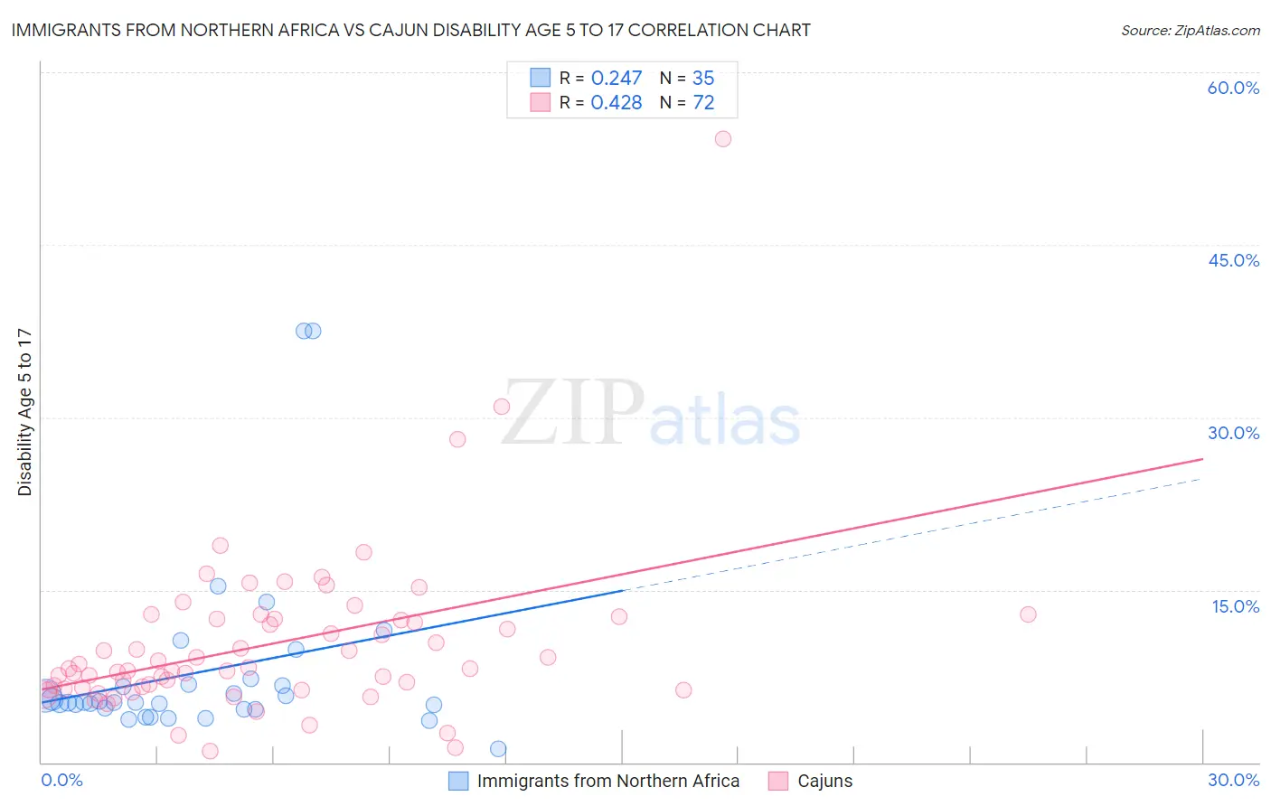 Immigrants from Northern Africa vs Cajun Disability Age 5 to 17